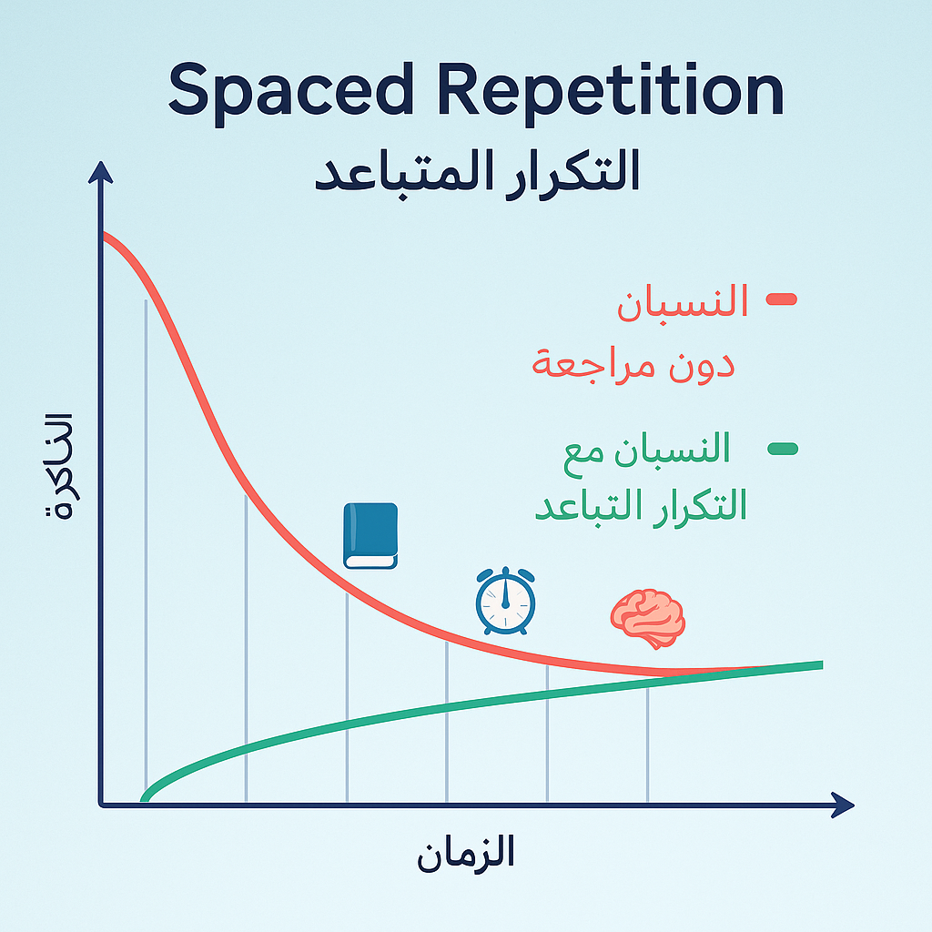 spaced-repetition